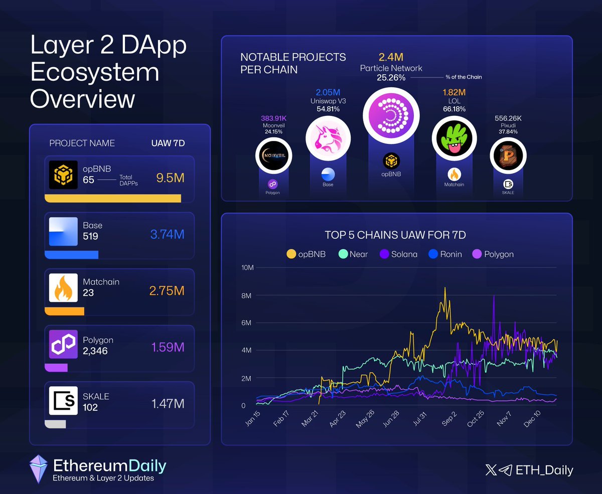 Despite the current bearish market trends,

Active wallets in the Layer 2 DApp ecosystem remain impressively strong. 🔥

Top Chains by Active Users:
▫️ @opBNB - 9.5M
▫️ @BuildOnBase - 3.74M
▫️ <a href="/matchain_io/">Matchain</a> - 2.75M
▫️ <a href="/0xPolygon/">Polygon</a>  - 1.59M
▫️ <a href="/SkaleNetwork/">SKALE</a> - 1.47M

Top Notable
