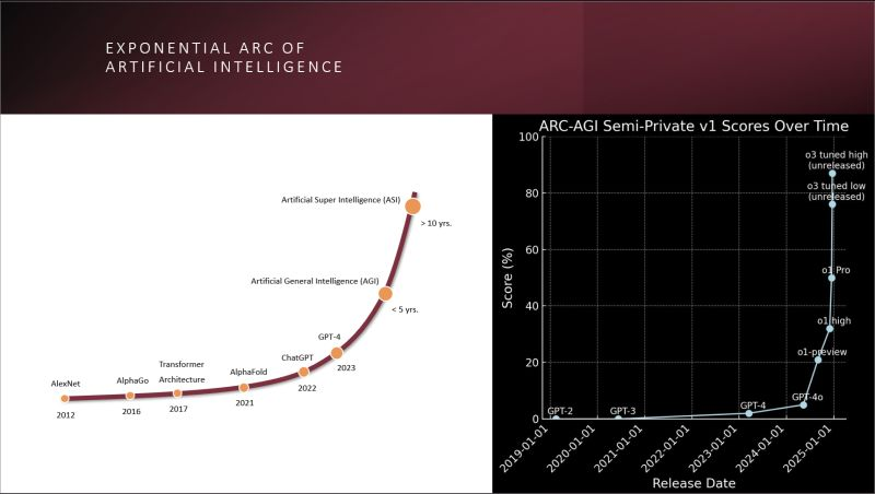 A year ago, on Jan 24, 2024, I shared the image on the left. A year later, the image on the right mirrors its trajectory, showcasing the unprecedented speed of advancements in AI. I believe 2025 will be anything but slower. 

2024 Article: lnkd.in/etyGGWNS

#AIinnovation