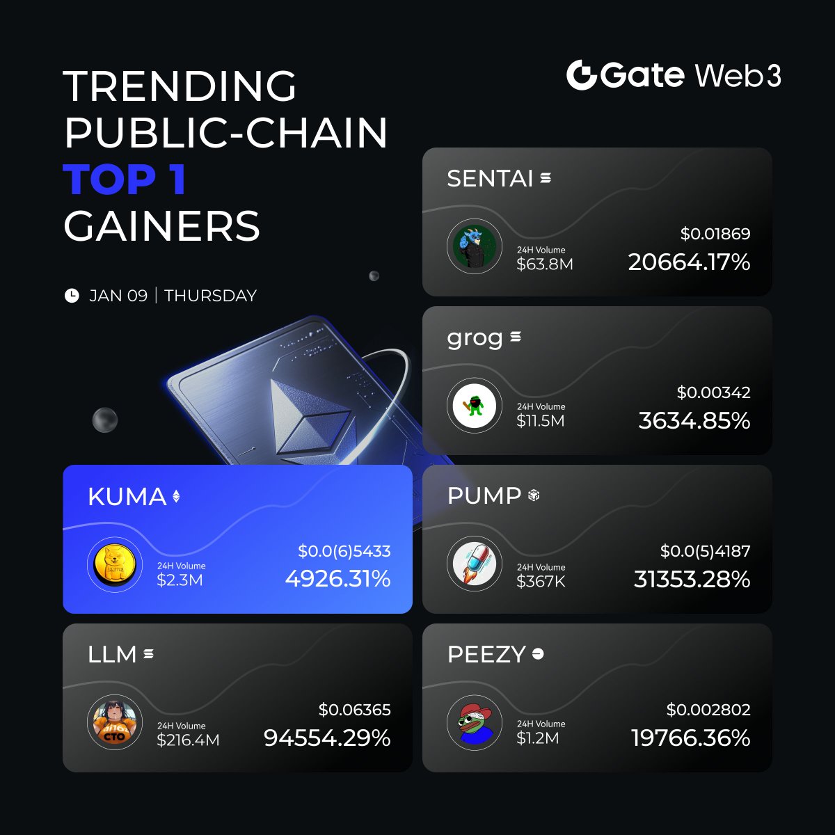 GateDEX's tweet photo. 🚀#Top1 Gainers of Hot Public Chain🔥！

#Ethereum: $KUMA
#Solana: $LLM
#Solana: #SENTAI
#Solana: $grog
#Solana: $PUMP
#BASE: $PEEZY

🤑Has your unique vision picked the right coin?
📝Comment your views with us!
👉Trade now:https://t.co/tY1gEfTMAi

#GateWeb3Wallet #Memecoin #AIPUMP $SOLA #MEMENTS $BRAIN $BLM $PERCY $CLX $ANDY #BabyKekius $Shrek $POPPY #PEPERCY #LEONAI

@KUMA_on_ETH @llmctoofficial #SENTAI @groglana @BigPumpDAO @peezy_base
