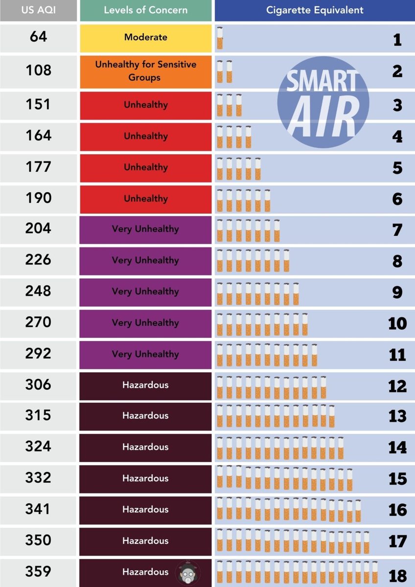 เวลาดูค่าฝุ่นอากาศ​ เรามักจะนึกภาพไม่ออก​ว่าร้ายแรงแค่ไหน แต่อันนี้ดี​ เห็นภาพชัดหน่อย แบบเอา "ดีที่สุด" ของกรุงเทพ​เหมือนดูดบุหรี่วันละตัว​ แต่​ ณ​ ปัจจุบัน​ เหมือนเราดูดบุหรี่​วันละ 3-7 ตัว​ แต่ไม่เป็นไร​ มันเป็นฝุ่นแบบประชาธิปไตย​ ทนได้งับ