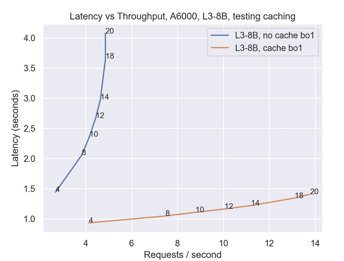 caching can have huge impact on throughput!  great working with <a href="/paul_merolla/">Paul Merolla</a> and team <a href="/mkoneai/">MK1 Technologies</a>