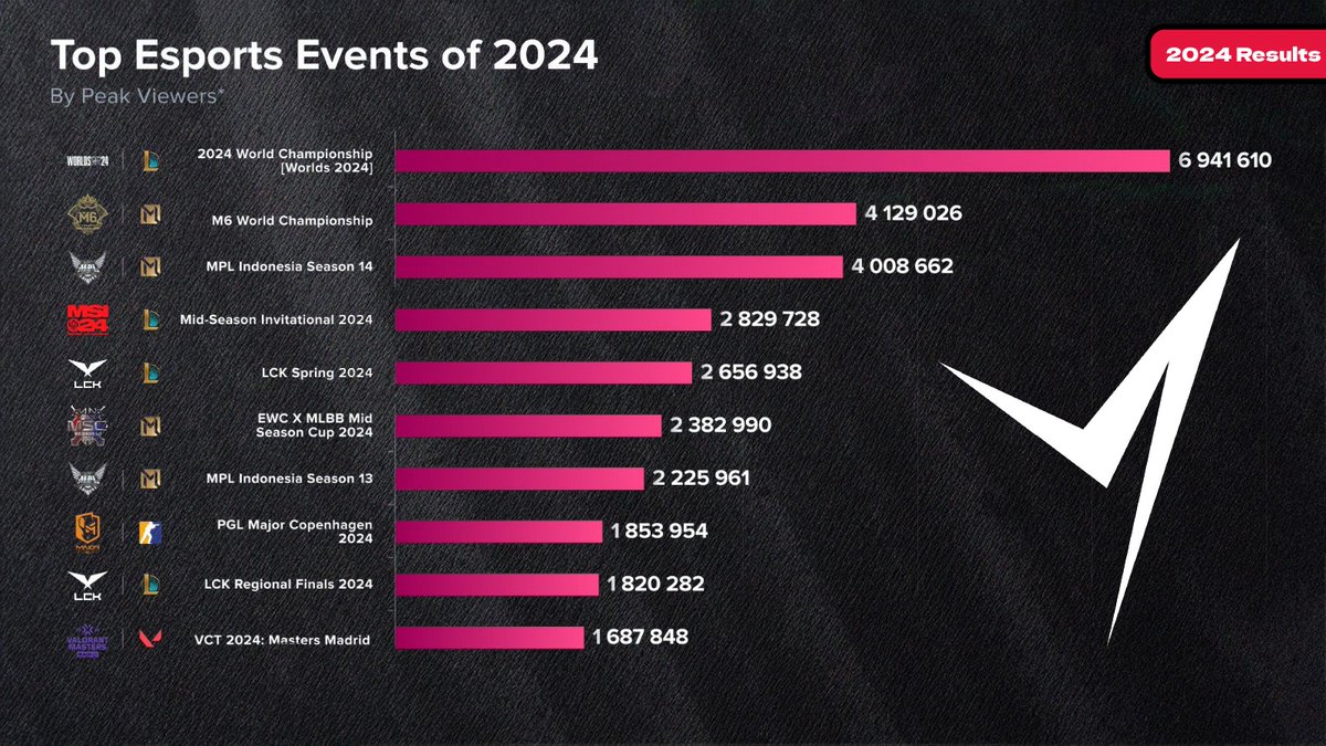 📊🎮 "Esports events in 2024 really said: 'We’re breaking records, one viewer at a time.'
Peak viewership hitting different this year. 🔥💻

#Esports #2024Results #GamingCulture #PeakViewers"