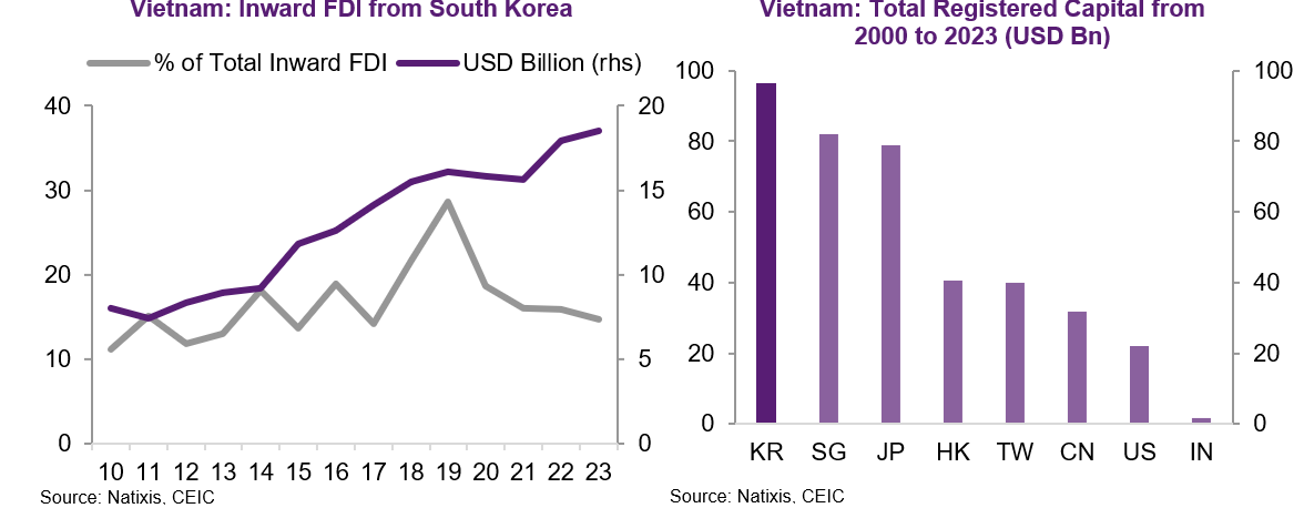 It is not re-routing - Vietnam has attracted a lot of FDI over the years, and no, it is not just China but everyone that is a key manufacturer in the region.

Meaning, South Korea, Japan, Singapore, Taiwan, China, Hong Kong, etc.

There is a difference between disbursed &amp;