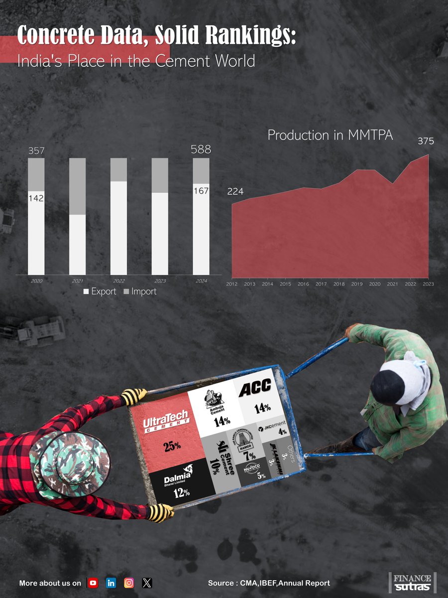 FinanceSutras's tweet image. Concrete Facts You Should Know!

#CementFacts #InfrastructureInsights #IndiaEconomy #ConcreteGrowth #FinanceContent #BuildingEconomies #IndustryLeaders #FinanceEducation #InfographicDesign #CementIndustry #ConcreteFacts #InfrastructureIndia #ConstructionTrends #MarketInsights