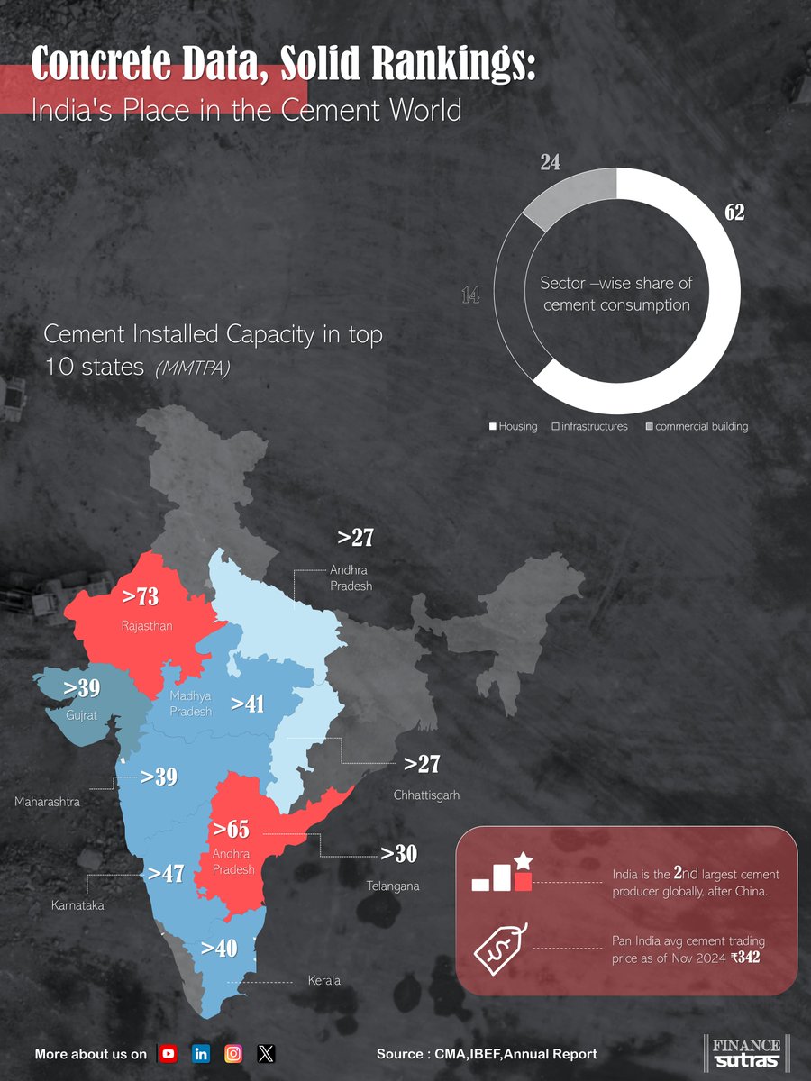 FinanceSutras's tweet image. Concrete Facts You Should Know!

#CementFacts #InfrastructureInsights #IndiaEconomy #ConcreteGrowth #FinanceContent #BuildingEconomies #IndustryLeaders #FinanceEducation #InfographicDesign #CementIndustry #ConcreteFacts #InfrastructureIndia #ConstructionTrends #MarketInsights