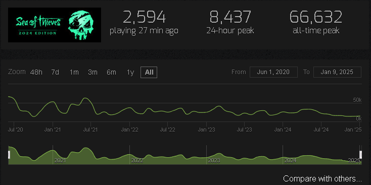 CjaAlpha's tweet image. Erm.... is @SeaOfThieves Still breathing? it is literally flat lined💀