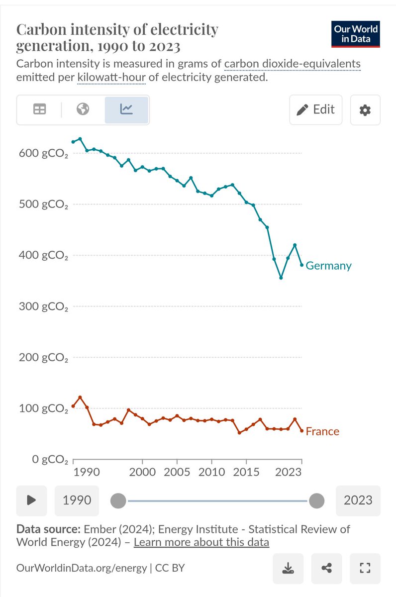 Et il est content. 
Et pour lui, la bonne option, c'est l'option allemande.

Ces gens se foutent du carbone, du réchauffement climatique, de la réalité des émissions. C'est juste un écran pour projeter leurs obsessions antinucléaires stupides