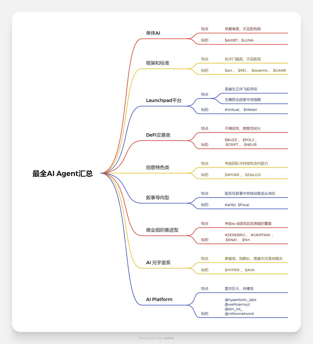 0xSilver_Time's tweet photo. 🤖最全AI Agent 汇总

包含9个大类，各自的特点和标的

详细内容可以看@tmel0211 老哥的推文，还有投资思考点在里面 https://t.co/svNI1JhC4g