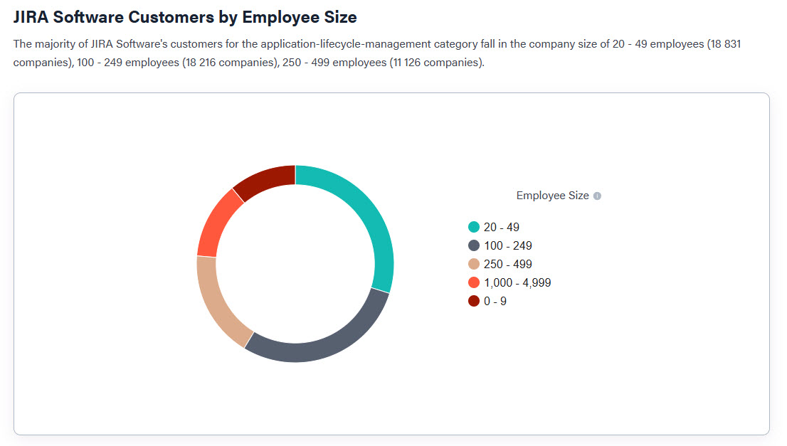 dominikras's tweet image. Decent software for managing intiatives: @asana, @basecamp, Taiga, #Redmine,  Teamwork, @meistertask, @activecollab, @mondaydotcom ... yet JIRA market share in application lifecycle management is 70.92% according to @6senseInc in 6sense.com/tech/applicati…

Why? Marketing dominance?