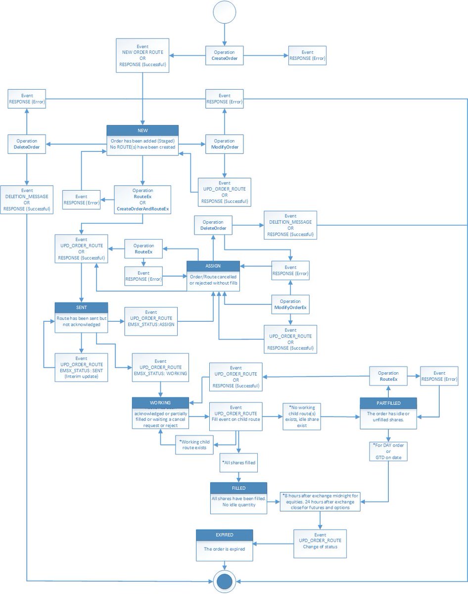 0xLightcycle's tweet image. Order State diagrams like this look complex, but are battle tested
Attempts to simplify means you're accepting nested/coupled states somewhere else in the stack