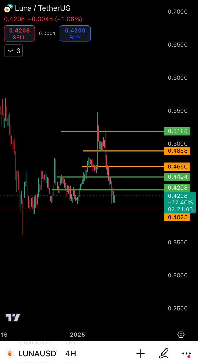 qc_levels's tweet image. $LUNA 
No change so far,
Can’t be Bearish here above 0.4023 ,

#LUNA