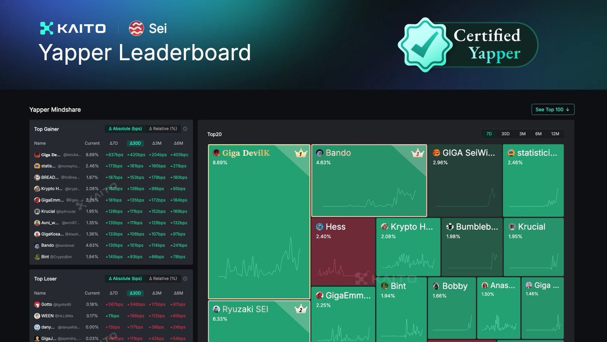 noblesnft's tweet image. Kaito AI is now live on @SeiNetwork!

It’s a Web3 info platform that lets users track tickers, topics, and narratives from X.

Its users can ideally turn large data sets into actionable insights for smarter decision-making.

Here's what Kaito has on SEI: