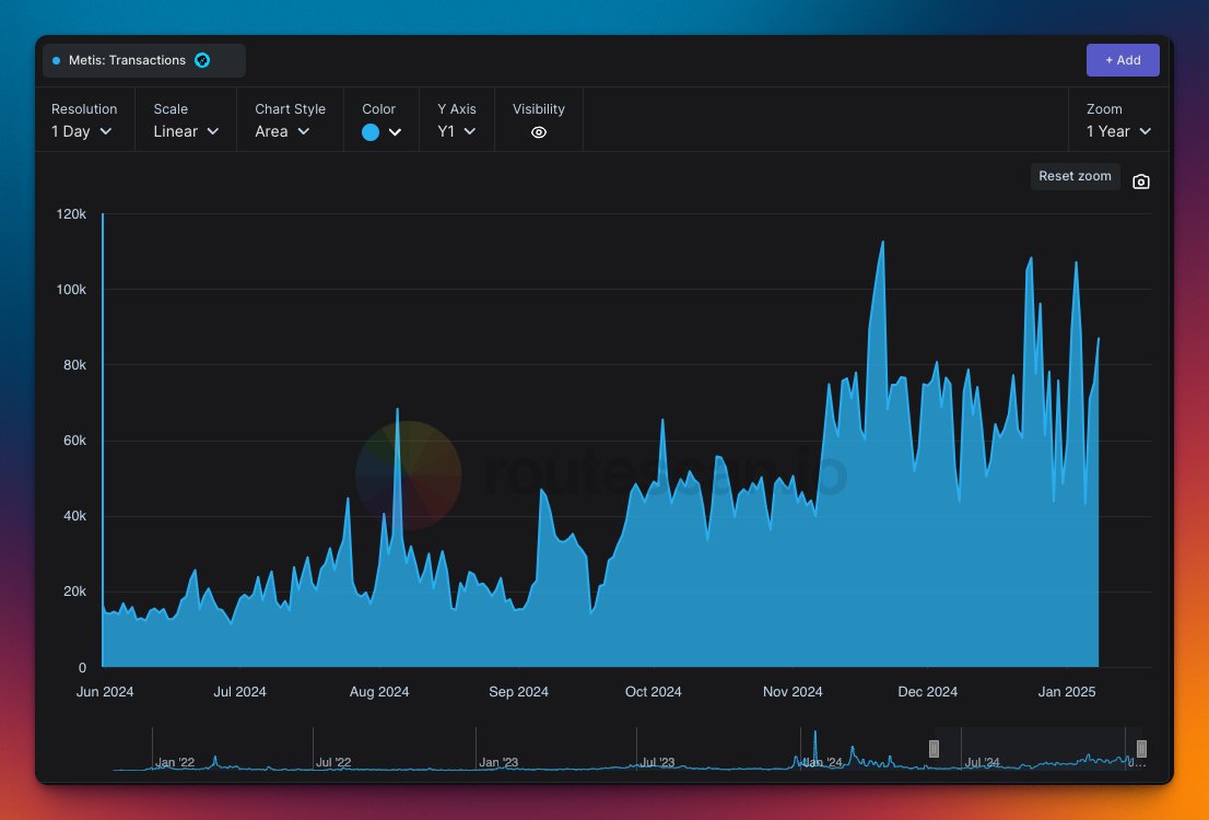 🔭 <a href="/MetisL2/">Metis🌿</a> 6 MONTH REVIEW!

It was a fantastic year for Metis, marked by significant improvements, partnerships, and on-chain growth. Let's review the past six months!

Daily transactions increased from 15,000 to 80,000, with occasional spikes exceeding 100,000.