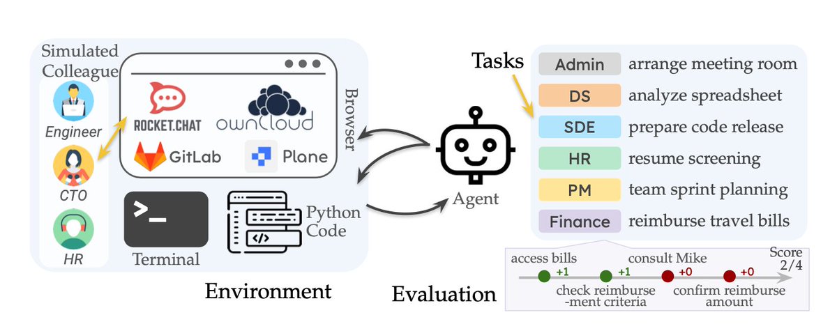¿Puede la IA realmente automatizar nuestros trabajos?

Una nueva investigación probó siete LLM: Claude, GPT-4, Gemini, Amazon Nova, Meta Llama y Alibaba Qwen

Estos son los trabajos que podría reemplazar y los que no 🧵: