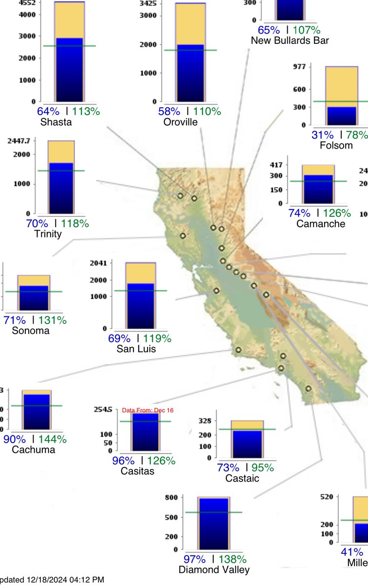 It is legit unbelievable how many people got memed into thinking these fires have anything to do with water storage capacity