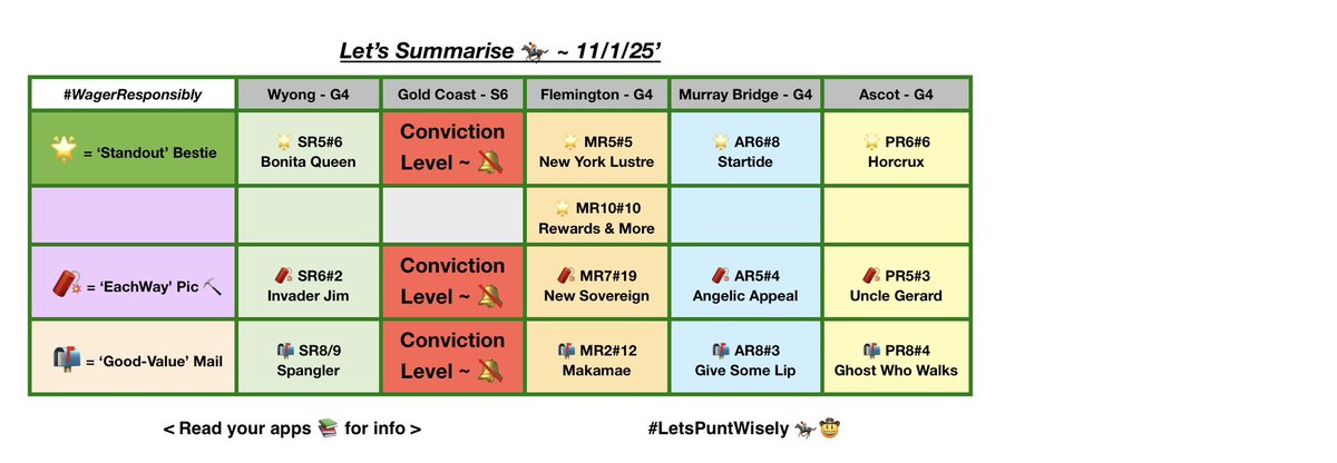 SmithySysAlgo's tweet photo. Letโs Summarise ๐ Saturdayโs racing ~ #TooMany IfโsNButโs โwith MM GC card, but pics will be listed & posted in the #FullGuide tomorrow arvo. GL if wagering & enjoy the day! ๐ฅณ๐ https://t.co/WirekXin2f