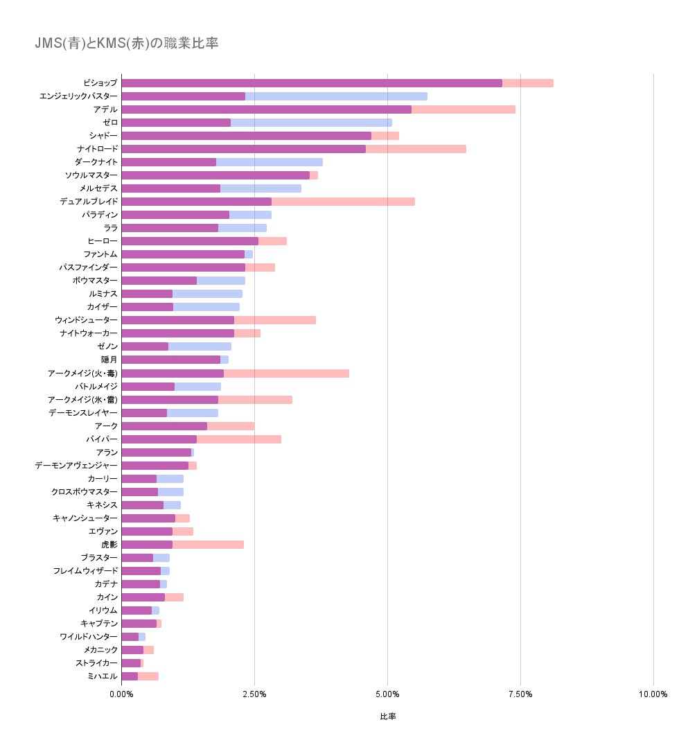 職業人口(2025年1月8日時点) ・JMS職業人口 ・JMS職業人口とKMS職業人口の比較 #メイプルストーリークリエイターズ #メイプルストーリー
