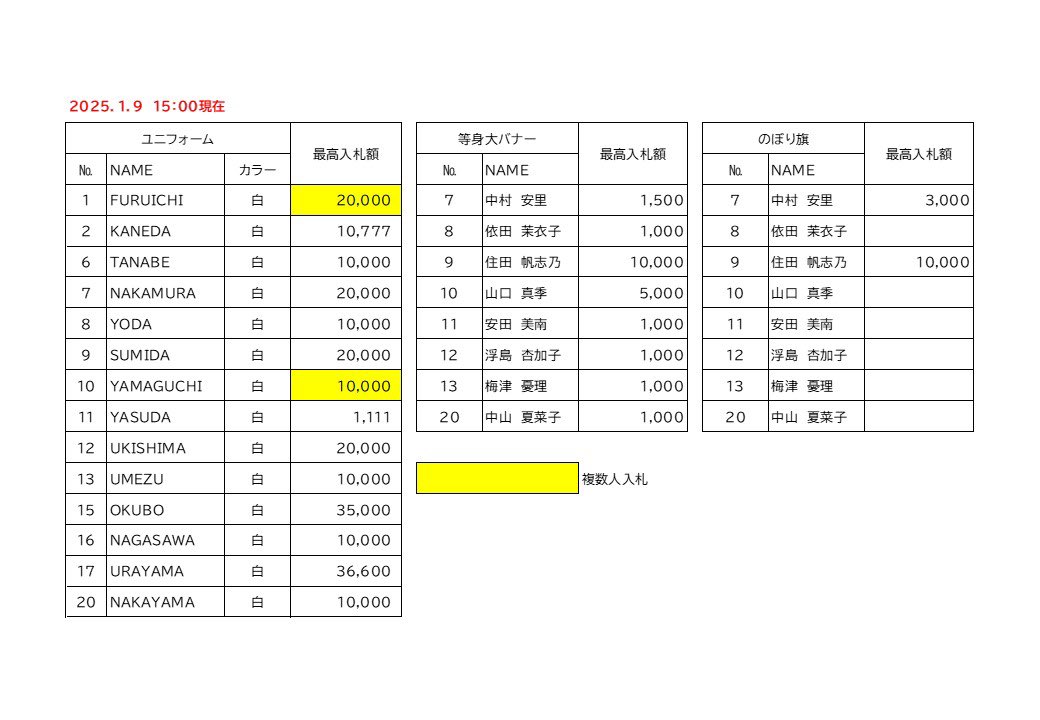 📢アクアオークション入札状況🧚

本日1月9日15:00現在の最高入札額をお知らせいたします。
たくさんの入札ありがとうございます❗️
引き続きよろしくお願い致します🙇
⚠️一部、同じ金額での入札がございます…
被らないためにも下桁を工夫されたら良いかと思います。
11日(土)の開票は行いません。