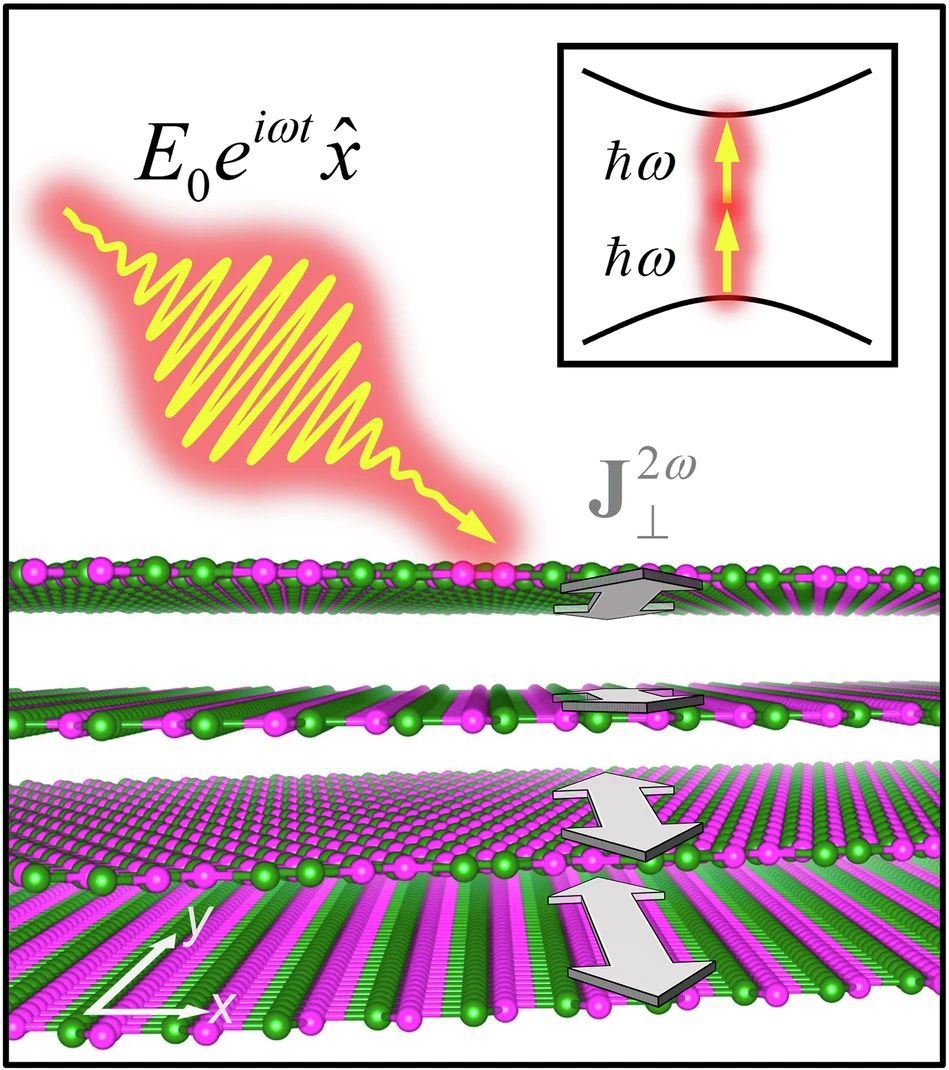 Andras Kis (@andras_ks) on Twitter photo New paper in #npj2dmaterials <a href="/Nature_NPJ/">npj Journals</a>: Okyay et al. reveal that nonlinear Hall effects in twisted multilayers defy expectations with stacking order and Berry curvatures driving nonlinear optical response.
nature.com/articles/s4169… #nanomaterials #2dmaterials New paper in #npj2dmaterials <a href="/Nature_NPJ/">npj Journals</a>: Okyay et al. reveal that nonlinear Hall effects in twisted multilayers defy expectations with stacking order and Berry curvatures driving nonlinear optical response.
nature.com/articles/s4169… #nanomaterials #2dmaterials