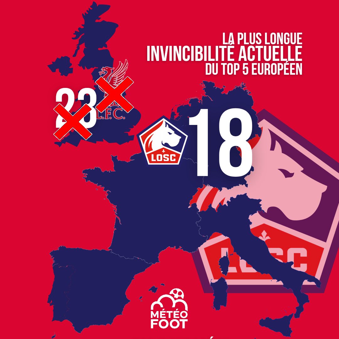🚨 Liverpool à été BATTU hier soir en Cup face à Tottenham et dooooonccc...

Si votre club est présent et non barré sur cette c'est qu'il est désormais le club sur la PLUS LONGUE INVINCIBILITÉ en cours dans le Top 5 européen !!

18 matchs pour le <a href="/losclive/">LOSC</a> !

#Ligue1