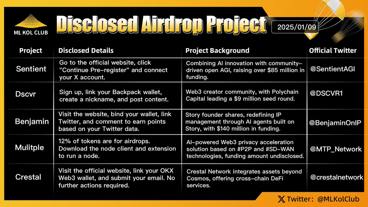 BSKolClub's tweet photo. Disclosed Airdrop Projects #Issue35 🪂
Recently, due to the volatility in the U.S. stock market, BTC experienced a sharp decline, dropping from $100,000 to a low of $92,500, attracting significant market attention. One of the key factors behind this is that the U.S. Department of Justice has been authorized to sell the $6.5 billion worth of Bitcoin seized in the Silk Road case. The latest update on this event is that the Department of Justice has been “authorized to sell,” but there is currently no set timeline for when the sale will take place, and the execution of this sale remains uncertain.
It is worth noting that there are only 11 days left until Trump officially takes office on January 20. Trump has previously stated that he will not sell any Bitcoin once in office. Given the relatively low efficiency of the U.S. government, it remains to be seen whether the Department of Justice will be able to carry out the sale smoothly. The market’s reaction to this will also play a key role in Bitcoin’s future trajectory.
ML KOL Club has carefully selected a few of the hottest airdrop projects for everyone:
#Sentient: Combining AI innovation with community-driven open AGI, creating new possibilities for autonomous learning and growth in intelligent agents.
#Dscvr: A Web3 community platform for creators, helping content creators find a home in the decentralized web, enabling collaboration and growth.
#Benjamin: Redefining IP management through AI agents built on Story, providing innovative tools for brand and content creators in managing intellectual property.
#Mulitple: An AI-driven privacy acceleration solution for Web3, based on #P2P and #SD-WAN technologies, enhancing data transmission efficiency and security.
#Crestal: Focused on integrating assets beyond Cosmos into the broader blockchain ecosystem, offering cross-chain DeFi services to promote blockchain interoperability.
ML KOL Club will continue to follow the latest developments of these quality projects and bring timely updates to everyone. Stay tuned for premium projects and be the first to participate!