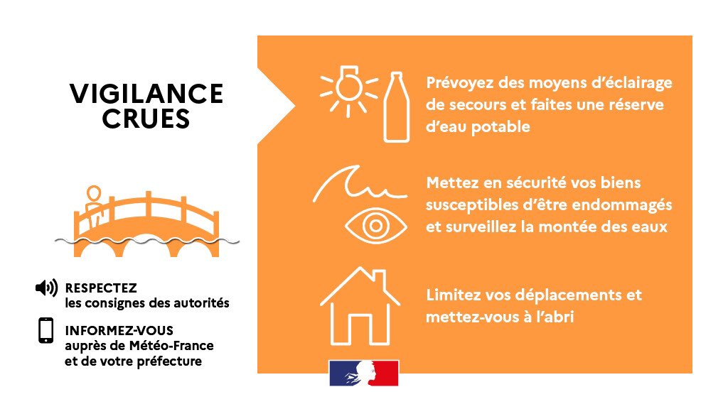 #Météo | L’#Eure est placée en #vigilance orange 🟠#crues aujourd’hui jeudi 9 janvier

👉 Des débordements sont en cours. Restez informés ➡️ vigicrues.gouv.fr/territoire/4

⚠️Soyez vigilants !

⛔️Ne descendez pas dans les sous-sols, éloignez-vous des cours d’eau et des ponts !