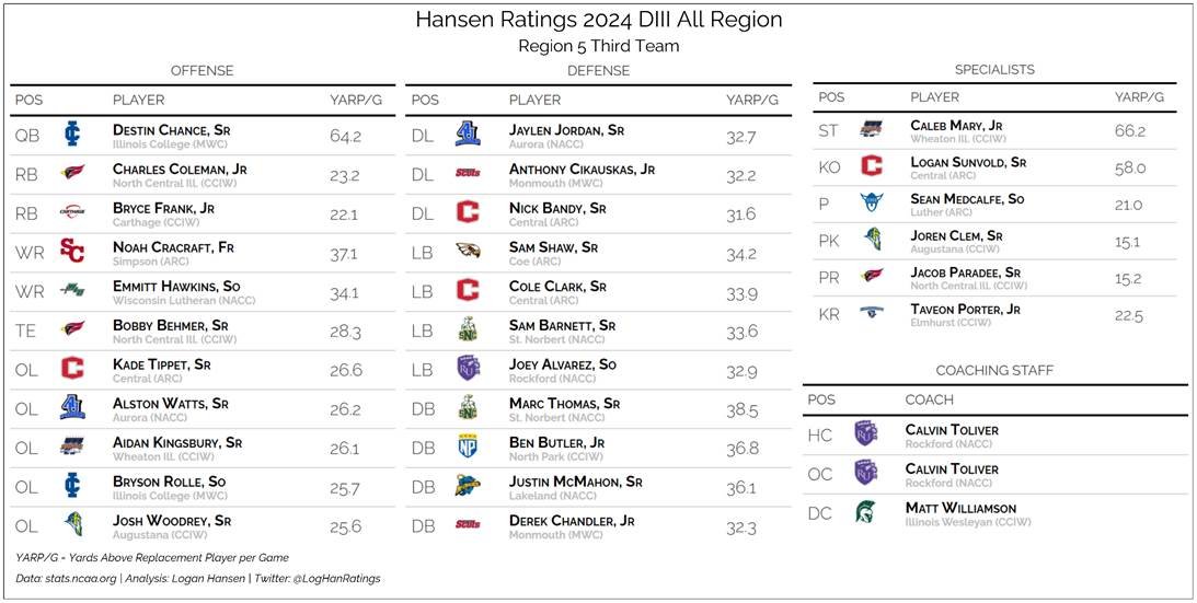 2024 Hansen Ratings Analytical All Region Teams

Region 5

Off MVP: Luke Lehnen, QB, North Central (Ill.)
Def MVP: Peter Johanik, DL, Wheaton (Ill.)
Sp Tms MVP: Andre Casas, K, North Central (Ill.)
Coach of the Year: Brad Spencer, North Central (Ill.)

hansenratings.github.io/2024%20Region%…