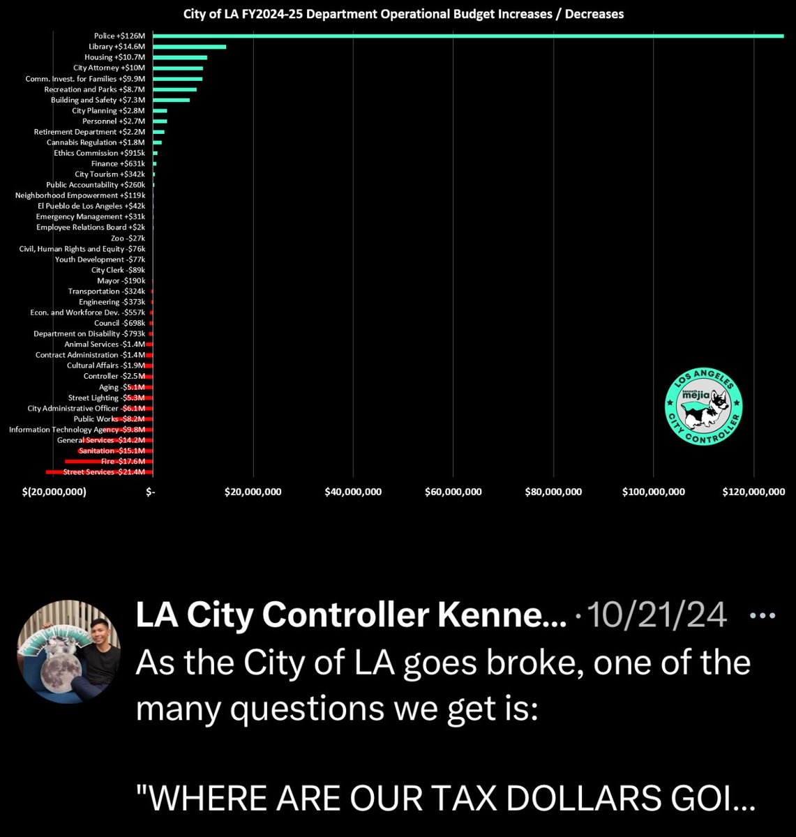 This is from the LA City Controller. 

They absolutely cut services from all these departments (including Fire) to give money to the Police.