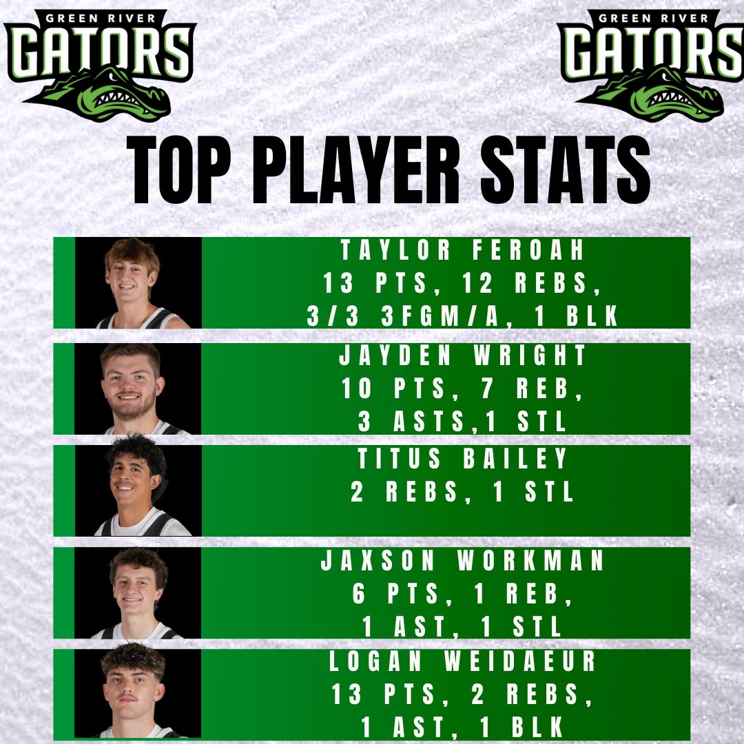 Big W in our Home Opener. We played 49 straight road games until our court was done &amp; it looks amazing. They unveiled the championship banner tonight! Great crowd &amp; we won against a Highline team that has been winning a lot. 5 guys in double figures says it all! #SwampBoys #5G