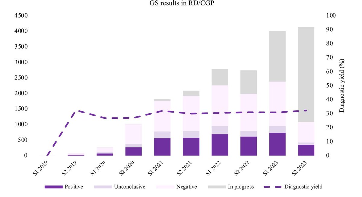 🧬 Through the 2025 French Genomic Medicine Initiative, France is the 1st country to fully integrate genomic medicine into the national healthcare system!

🧠Among the &gt; 15,000 whole genome sequences already prescribed, psychiatry is well represented.

sciencedirect.com/science/articl…