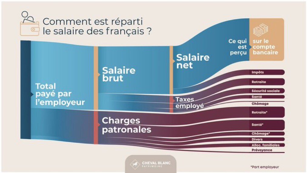 #DRH : comment est réparti le salaire des français ? (Via <a href="/fadouce/">fabienne billat</a> )
