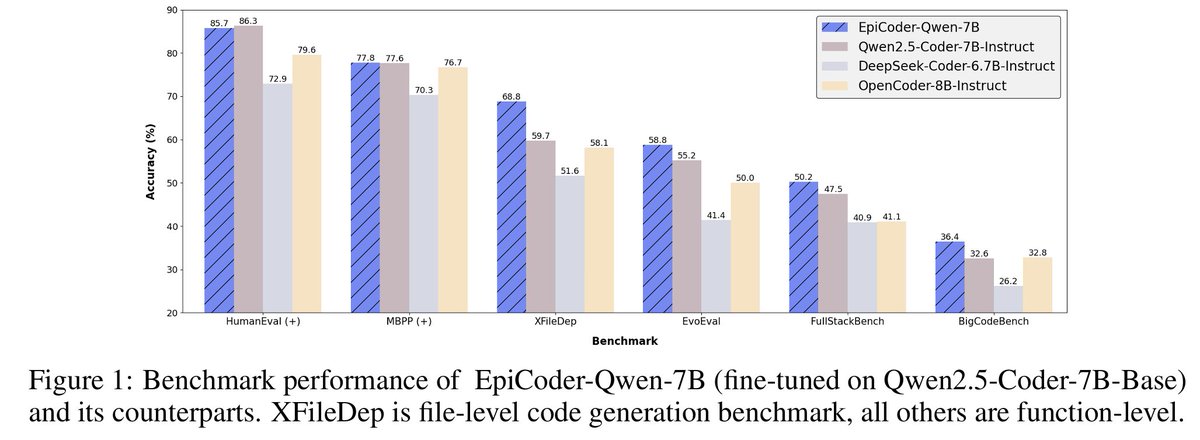 TeamCodeLLM_AI's tweet image. 🚀 Introducing EpiCoder: a hierarchical feature tree-based framework for diverse and intricate code generation.

🔍 Outperforming benchmarks, it handles everything from simple functions to multi-file projects deftly.

📢 Open source release soon!

🔗 arxiv.org/abs/2501.04694