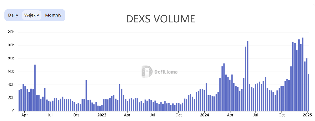 openhubnetwork's tweet photo. 🔥 On-chain projects soared recently, but once listed on CEXs, prices dropped. Why? The answer: Pre-listing trading is the future. In 2025, on-chain trading will be the norm—offering stability and transparency that CEXs can’t match. Get ready for the shift! 🚀
#CryptoTrends #Blockchain #OnChainTrading #FutureOfCrypto #DecentralizedFinance #PreListingTrading #CEXListing #OpenHub #CryptoRevolution #Binance #AIAgents  #ai16z #swarms #SONIC