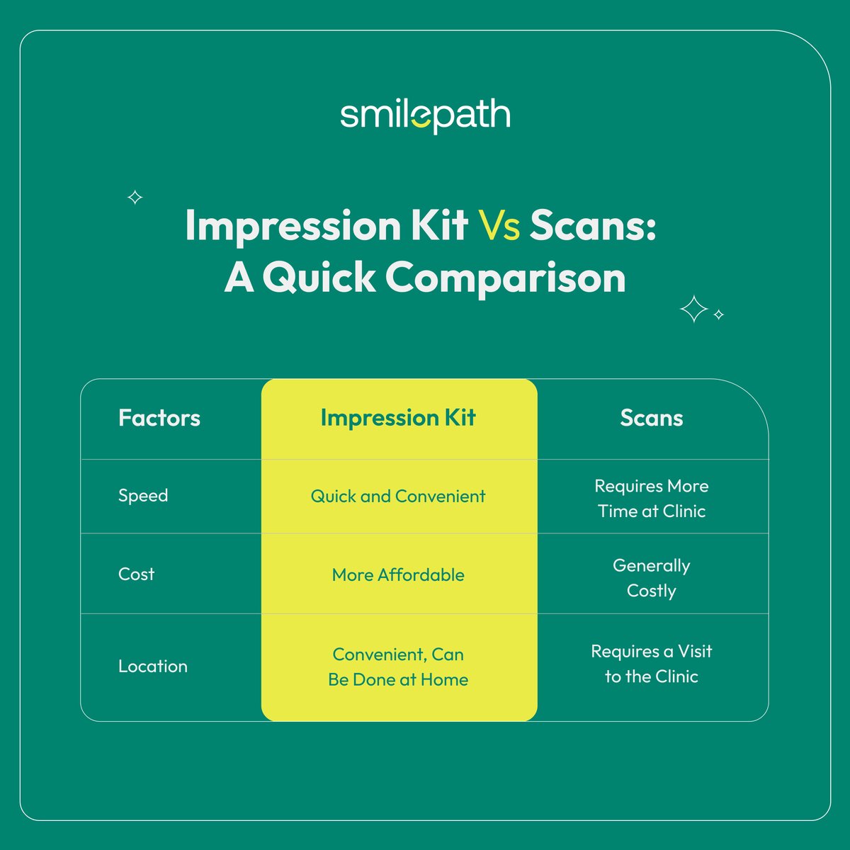 SmilePathAus's tweet image. Quick &amp;amp; Affordable – Get precise results at home with our impression kit  in minutes, without the hefty clinic fees! 🏠
smilepath.com.au/collections/cl…
#impressionkit #cheaper #quick #affortable #easy #clearaligners #smilepath