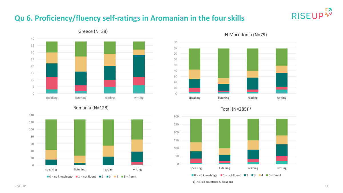 First results from the Aromanian RISE UP questionnaire reveal uneven proficiency self-ratings in three of the countries where Aromanian is spoken. To complete the picture, we are esp. looking for Aromanians from Albania, Bulgaria, Greece and Serbia!
👉riseupproject.eu/questionnaire