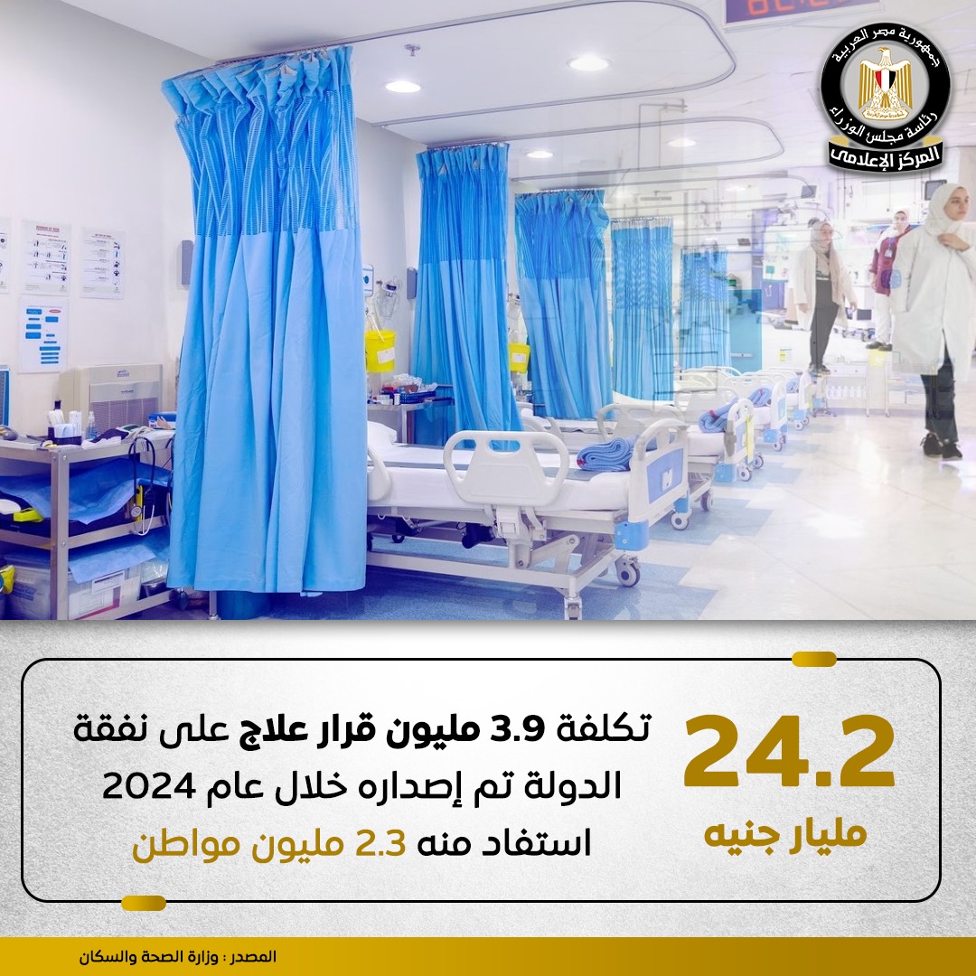 24.2 مليار جنيه تكلفة 3.9 مليون قرار علاج على نفقة الدولة تم إصداره خلال عام 2024 استفاد منه 2.3 مليون مواطن

#وزارة_الصحة_والسكان
#المركز_الإعلامي_لمجلس_الوزراء 
#رئاسة_مجلس_الوزراء |#مصر