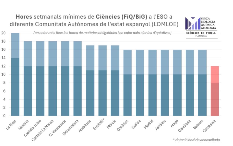 cienciesperill's tweet photo. 🔴 El @educaciocat  vol millorar els resultats... I la gran idea és retallar hores de ciències al batxillerat quan ja som els que menys hores dediquem a ciències a l'ESO. #CienciesEnPerill #CienciaEsLiniaVermella #SenseCienciaNoHiHaFutur https://t.co/y8G6Uu94an