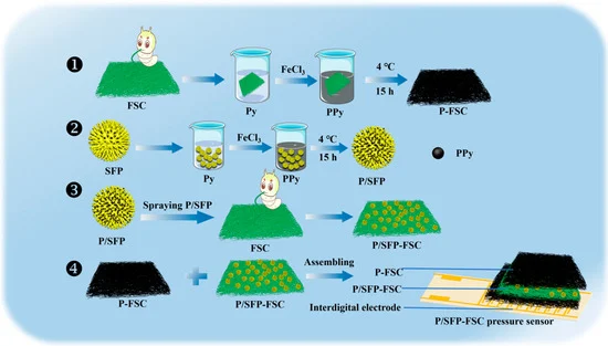 Sensors_MDPI's tweet photo. Pollen-Modified Flat Silk Cocoon Pressure Sensors for Wearable Applications
https://t.co/A72ZaV0roq
#microstructure #pressuresensor https://t.co/Jxe1bvHAIa