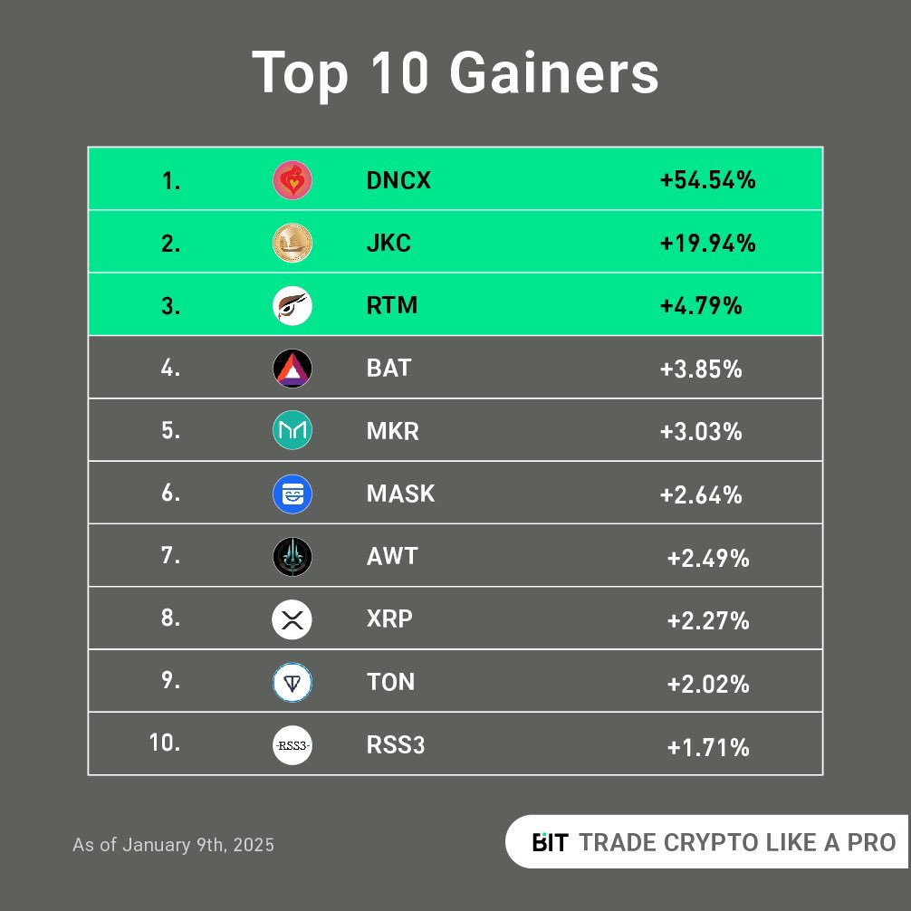 BITCryptoXchg's tweet photo. 🥳 Check out the Top 10 #CryptoGainers today!
❓ Have you traded any of these hot picks?
✏️ Let us know in the comments
📲 Visit the BIT App and start trading today!
👉 https://t.co/lUbHRpTj7D
#CryptoGainers #CryptoTrading #DNCX #JKC #RTM #BAT #MKR #MASK #AWT #XRP #TON #RSS3 https://t.co/eYMlyJY3i5