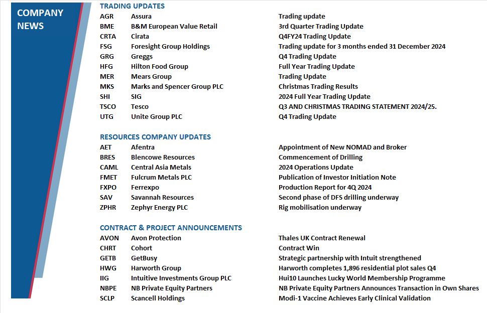 prog_res's tweet photo. We also have updates from:
Trading updates: #AGR #BME #CRTA #FSG #GRG #HFG #MER #MKS #SHI #TSCO #UTG
Resources company updates: #AET #BRES #CAML #FMET #FXPO #SAV #ZPHR
Contract & Project announcements: #AVON #CHRT #GETB #HWG #IIG #NBPE #PSH #SCLP
#LSE #AQSE #AIM #stocks #shares #investing #stockmarkets #equities