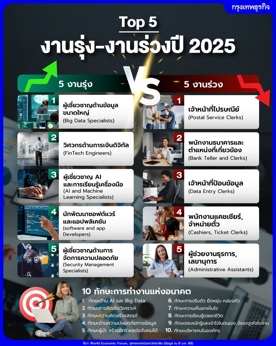 ktnewsonline's tweet image. เปิด 5 อันดับ งานรุ่ง-งานร่วง ปี 2025 พร้อมเช็ก &apos;10 ทักษะจำเป็น&apos; สร้าง Future Human

โลกของการทำงานในปัจจุบันกำลังถูกท้าทายด้วยการแทนที่ของ “ปัญญาประดิษฐ์ AI และเทคโนโลยีใหม่” เป็นตัวเร่งให้เกิดการเปลี่ยนแปลงของตลาดแรงงานอย่างรวดเร็ว ทำให้ทั้งคนไทยและคนทั่วโลกต้องเกิดการปรับตัว…