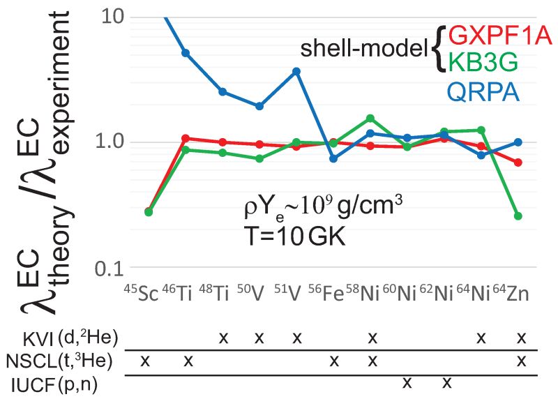 Physics_MDPI's tweet image. Shell Model Applications in Nuclear Astrophysics † | Review by Gabriel Martínez-Pinedo and Karlheinz Langanke
lnkd.in/g8ek6FSc
GSI Helmholtz Centre for Heavy Ion Research; Technische Universität Darmstadt; MDPI
#shellmodel #nuclear #supernova #astrophysics #OpenAccess