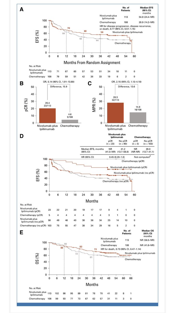 Patrick Forde (@fordepatrick) on Twitter photo Now in <a href="/JCO_ASCO/">Journal of Clinical Oncology</a> led by <a href="/DrMarkAwad/">Mark Awad</a> & <a href="/MARIANOPROVENCI/">M.Provencio</a> exploratory arm neoadj ipi nivo for resectable lung cancer in #CM816 w lots of interesting data! Combo neoadj PD1-CTLA4 blockade without chemo likely not a viable strategy for all comers in NSCLC #lcsm ascopubs.org/doi/10.1200/JC… Now in <a href="/JCO_ASCO/">Journal of Clinical Oncology</a> led by <a href="/DrMarkAwad/">Mark Awad</a> & <a href="/MARIANOPROVENCI/">M.Provencio</a> exploratory arm neoadj ipi nivo for resectable lung cancer in #CM816 w lots of interesting data! Combo neoadj PD1-CTLA4 blockade without chemo likely not a viable strategy for all comers in NSCLC #lcsm ascopubs.org/doi/10.1200/JC…