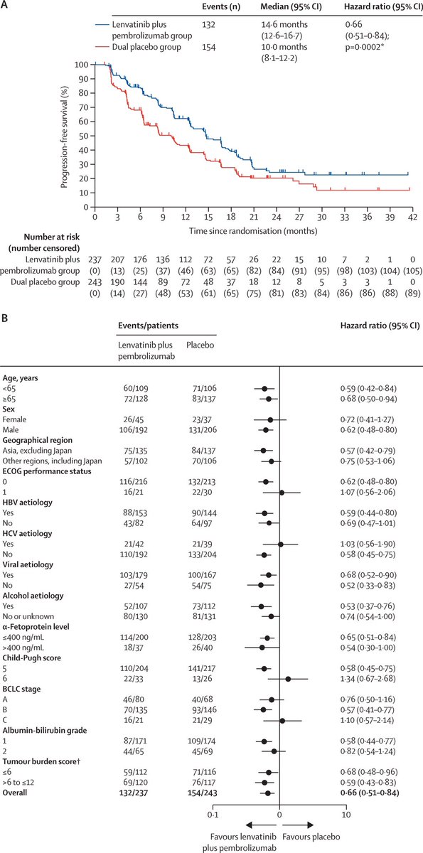 New Research <a href="/TheLancet/">The Lancet</a> - TACE combined with lenvatinib plus pembrolizumab versus dual placebo for unresectable, non-metastatic hepatocellular carcinoma (LEAP-012): a multicentre, randomised, double-blind, phase 3 study

thelancet.com/journals/lance…

#GITwitter <a href="/OncoAlert/">OncoAlert</a> #OncTwitter
