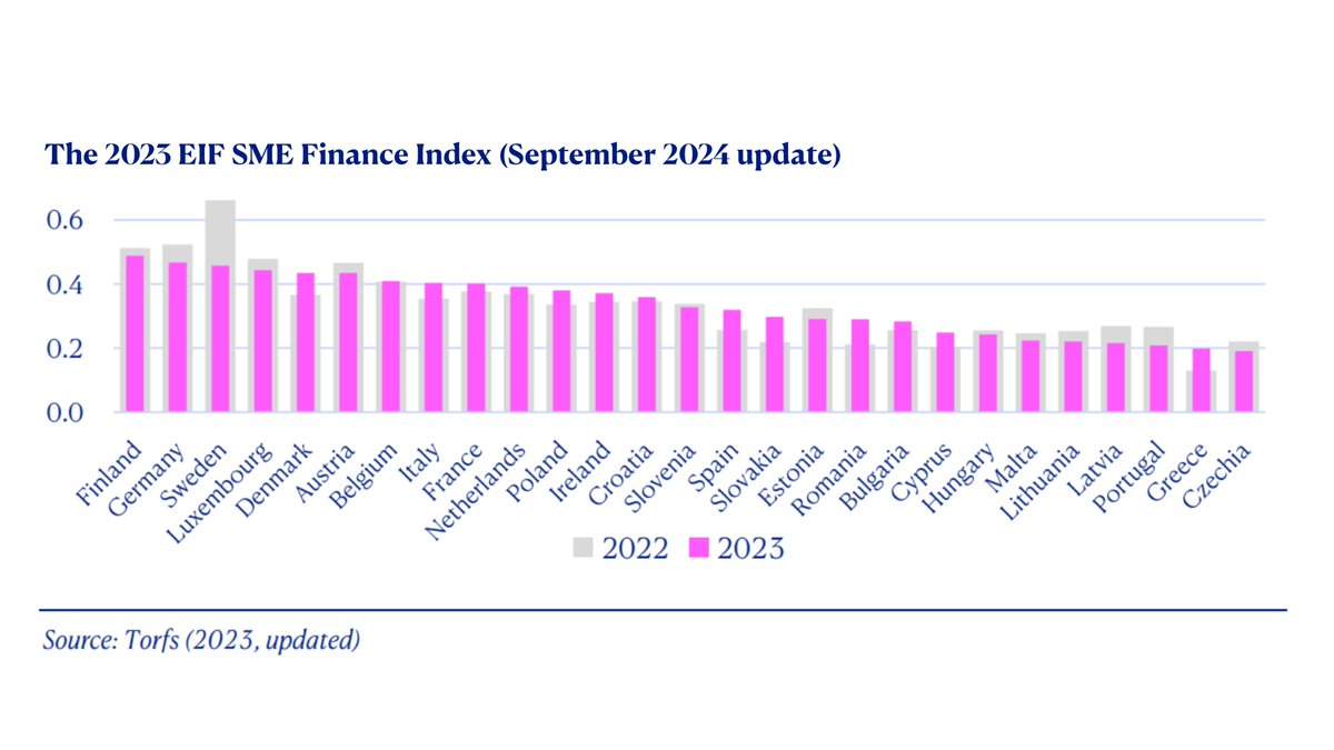 🔎The EIF's latest ESBFO report summarises the state of SME financing across 🇪🇺 Disparities persist, with ecosystems in 🇫🇮🇩🇪🇸🇪 being the strongest thanks to their equity markets. Businesses in 🇵🇹🇬🇷🇨🇿 face the least favourable conditions 🔗 Full report: bit.ly/eif-ESBFO
