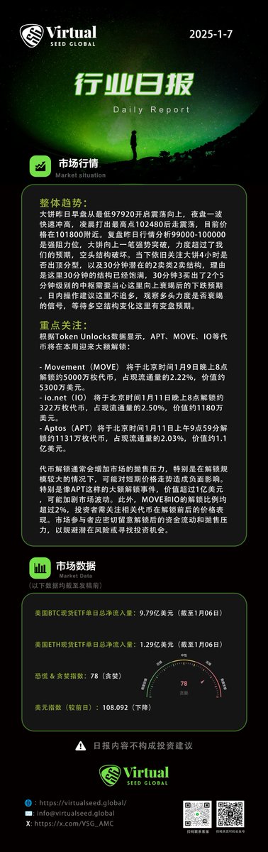 📢VSG-最新行業日報

⭐️市場行情
⭐️熱點新聞

👇速來圍觀👇
notion.so/vsgfund/202501…