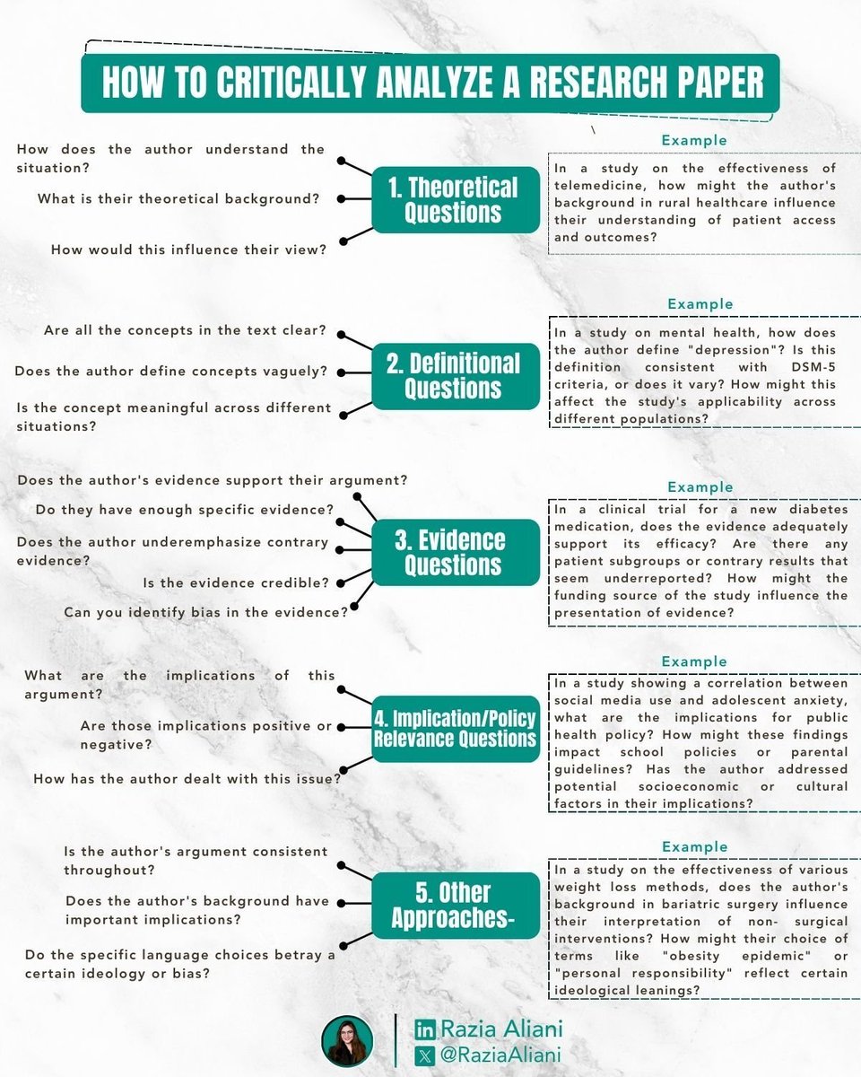 RaziaAliani's tweet photo. A literature review is NOT a review without a critical synthesis.

But some scholars struggle critically evaluating the sources!

Here's my easy 5-step method ⤵ 

1️⃣ Theoretical Questions: Peek into the author's mind 
2️⃣ Definitional Questions: Are things explained clearly? 
3️⃣ Evidence Questions: Is the evidence strong? 
4️⃣ Implication Questions: 'So what?'
5️⃣ Other Approaches: Read between the lines!

𝗛𝗼𝘄 𝗶𝘀 𝗔𝗜 𝗵𝗲𝗹𝗽𝗶𝗻𝗴? 

— Spot inconsistencies in seconds
— Flag potential biases
— Suggest alternative interpretations

💬 𝐖𝐡𝐚𝐭 𝐰𝐨𝐮𝐥𝐝 𝐲𝐨𝐮 𝐚𝐝𝐝?

---------------------------
Useful find? Pass it on!
🔄 Like and Retweet
---------------------------

✅ Follow @RaziaAliani to get more useful AI in Research content (no clickbait stuff!) in your X feed.
-----------------------------------------

Want FREE tips on using AI in research? 
Join 10K+ researchers ↙️
🔗 in the bio