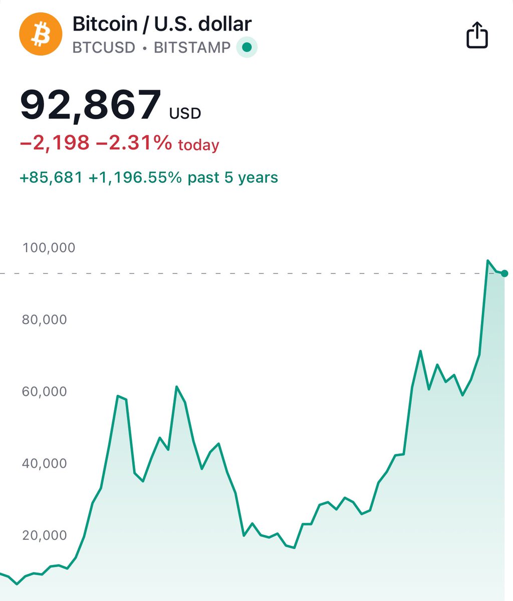 Since 2020, the U.S. dollar has lost more than 25% of its purchasing power  due to inflation, while #Bitcoin increased in value by 1196%.
