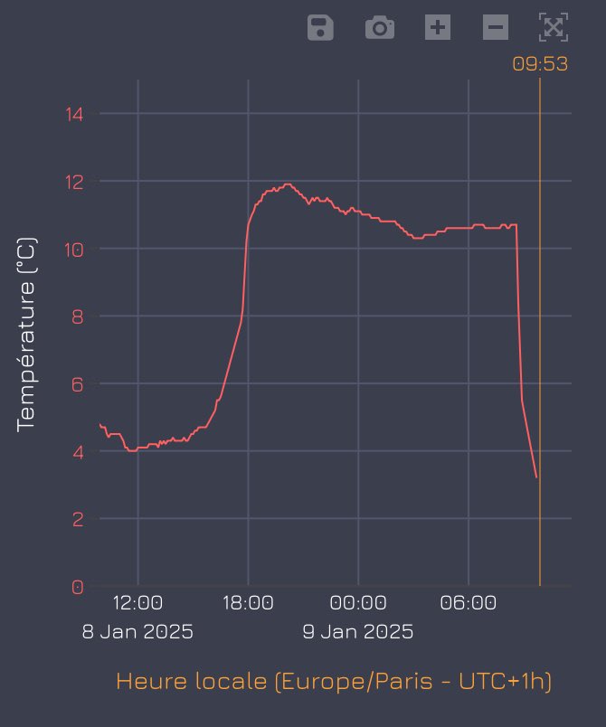 Météo à Paris : 
De 4 à 12°C hier soir, toute une nuit au dessus de 10°C 
Et ce matin de 11 à 2°C en quelques dizaines de minutes 🌡️
Quand la région est au milieu d’un conflit de masse d’air, voilà ce que ça donne !