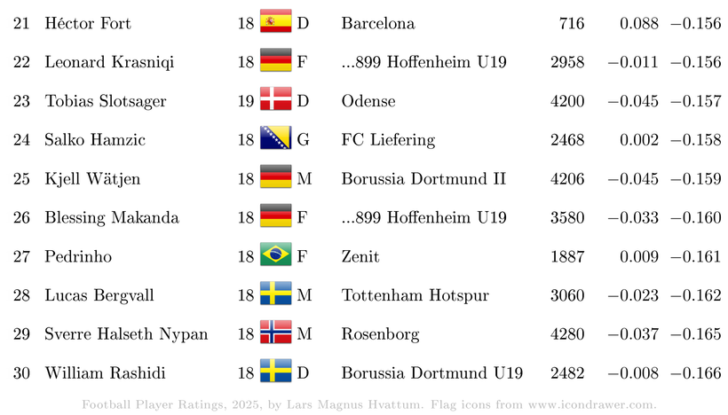 Out of 1,734 players born in 2006 included in our database, the Norwegian Sverre Nypan is ranked number 29 with plus-minus ratings. But who is the highest ranked player born in 2006?